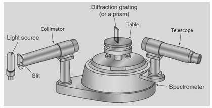 <p>Apparatus – Spectrometer, mercury vapour lamp, filament bulb, diffraction grating. Procedure – • Shine the mercury vapour lamp through grating. • View the light through the telescope, rotate telescope. (18) • Repeat the process with the filament bulb. Observation– When viewing the light from the mercury vapour lamp, there is a series of bright lines of different colours, a line spectrum. • When viewing the light from the filament bulb, there is a continuous spectrum visible Conclusion – Mercury vapour emits only specific wavelength (colours) of light, producing a line spectrum, while the filament bulb produces a continuous spectrum.</p>
