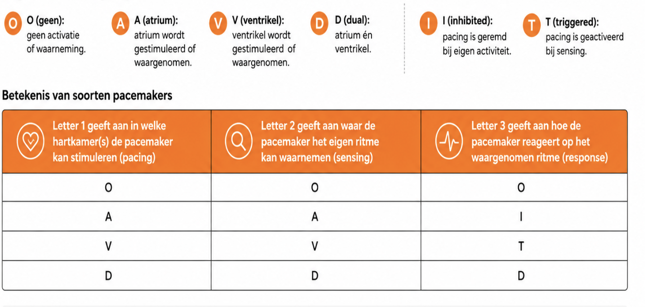 <ul><li><p>1e letter → in welke hartkamers de pm kan stimuleren (pace)</p></li><li><p>2e letter → waar de pm het eigen ritme kan waarnemen (sensing) </p></li><li><p>3e letter → hoe de pm reageert op waargenomen ritme (response)</p></li></ul><p>letters die ze gebruiken:</p><ul><li><p>O = geen</p></li><li><p>A = atrium en V = ventrikel</p></li><li><p>D = duaal, A + V</p></li><li><p>I = inhibited → pace wordt geremd bij eigen activiteit</p></li><li><p>T = triggerend → pace wordt geactiveerd bij sensing </p></li></ul><p></p>