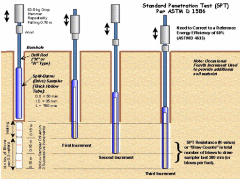 <p>Drop hammer repeatedly</p><p>SPT resistance = total number of blows to drive sampler last 300mm</p>