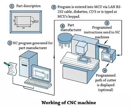 <p>Computer Numerical Control. A numerical control method in which one computer is linked with one machine tool to perform NC functions.</p>