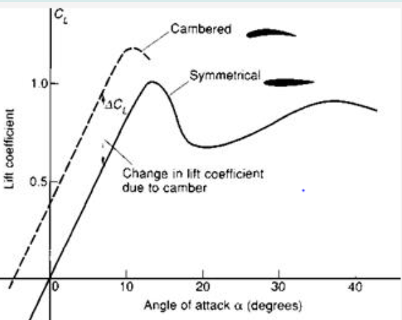 <p>where <strong>Highest Efficiency</strong> is Achieved.</p><p>As <strong>AoA ⇡</strong>,<strong> CL ​⇡ </strong>(<strong>Linearly)</strong></p><p>Until reaching <strong>Critical Angle of Attack</strong>. before Stall occurs.</p>
