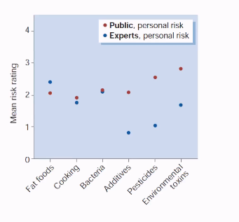 <ul><li><p>Experts perceive less risks in food than consumers</p></li></ul><p></p>