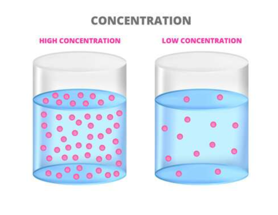 <p>Concentration: the number of reactant particles per unit volume</p><p>If the concentration of reactants is increased, there are more reactant particles moving together. There will be more collisions and so the reactant rate is increased.</p><p><strong>The higher the concentration of reactants, the faster the rate of reaction will be</strong>.</p>