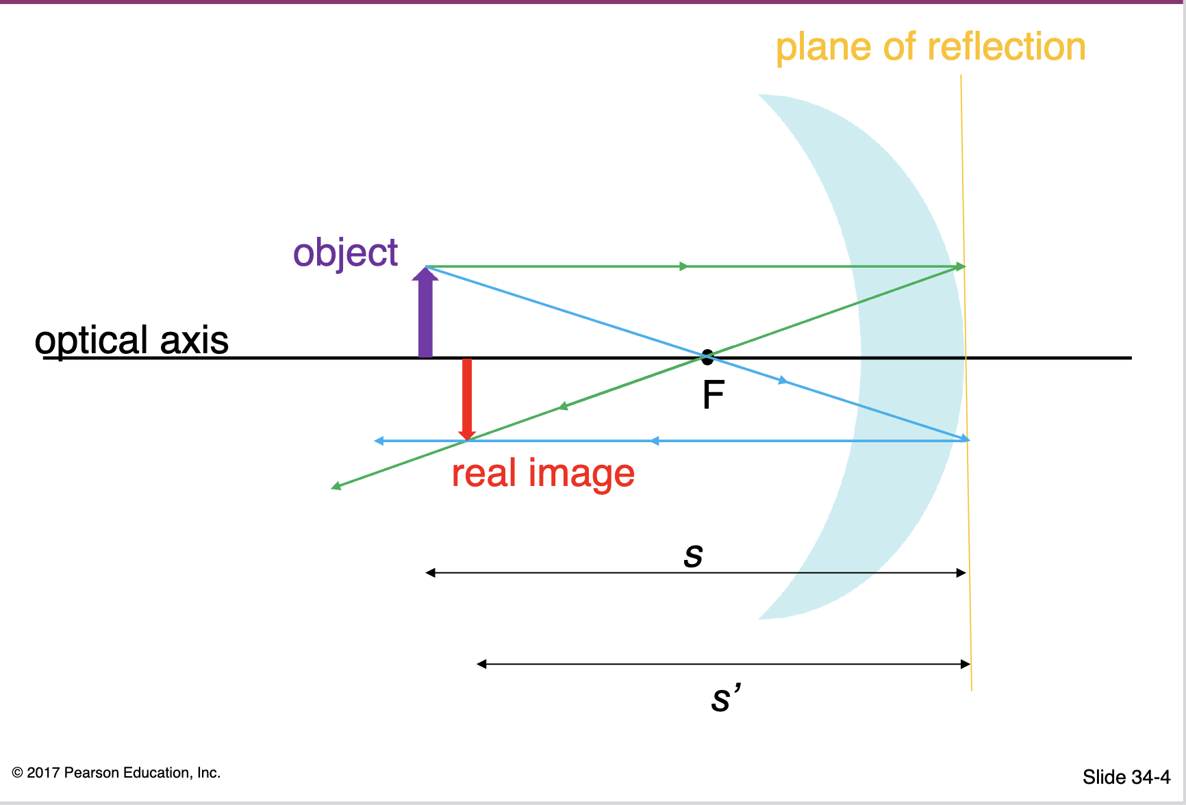 <p>-green line parallel of optical axis: reflects and goes through the focal point</p><p>-blue line through focal point: reflects and becomes parallel to the optical axis (reverse of green)</p><p>-optical axis: horizontal line center of mirror; plane of reflection: vertical line back of mirror</p><p>-real image: both rays converge</p>