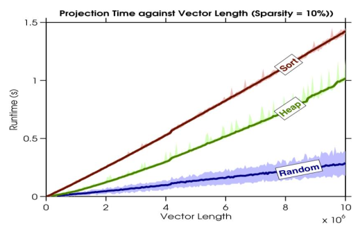 <p>visualizes one variable as a function of another</p>