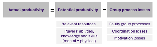 <p>Actual productivity = potential productivity - group process losses</p>
