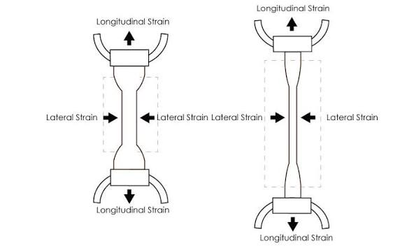 <p><strong>Tensile strain</strong><span> refers to the stretching along the direction of the force, while </span><strong>lateral strain</strong><span> refers to the simultaneous thinning (or thickening) of the material's cross-section. </span></p><ul><li><p>Lateral strain is negative while tensile strain is positive</p></li></ul><p></p>