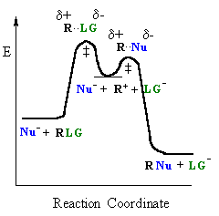 <p>What reaction mechanism does the reaction coordinate diagram represent?</p>