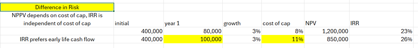 <p><span>•not affected by the cost of capital (risk) while NPV is sensitive to the risk.</span></p><p></p>