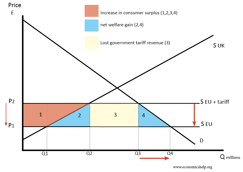 <p>Benefits of regional trade agreements? Include trade creation diagram</p>