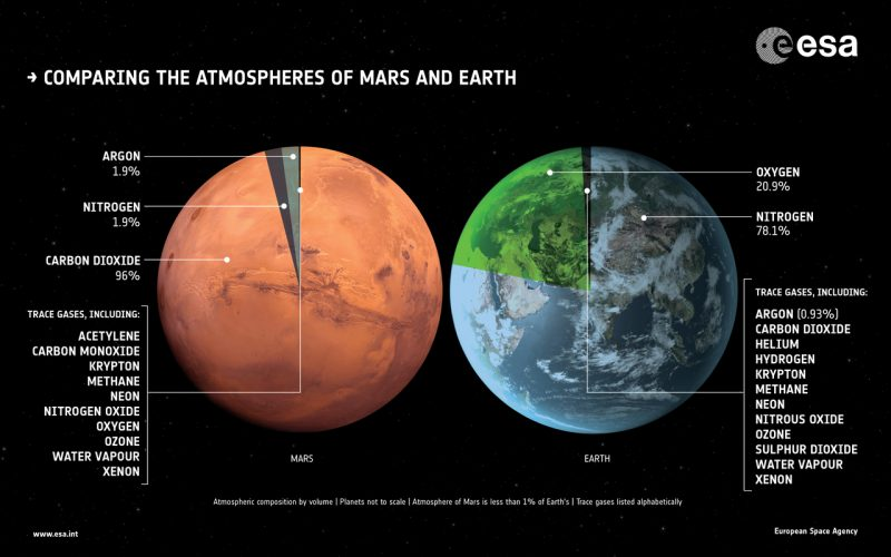 <p>What is the primary difference between the atmosphere today and the earliest atmosphere?</p>