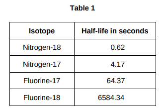 <p>Table 1 gives the half-life of some other radioactive isotopes.</p><p>A sample of fluorine-17 has an activity that is one quarter of its original activity. </p><p><strong><mark data-color="yellow" style="background-color: yellow; color: inherit;">Calculate</mark> the age of the sample of fluorine-17. [2 marks]</strong></p>