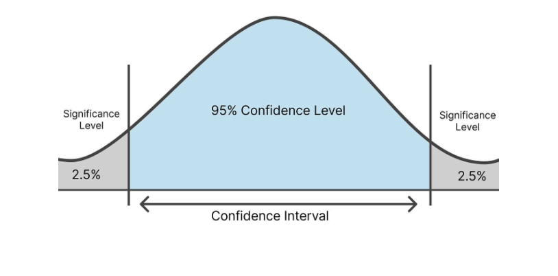 <p>a range in which the true value/ true mean will lie with a high probability; the range of values we expect our estimate to fall between if we redo our test within a certain level of confidence  </p><p>a wide confidence interval could mean that the sample is small; the larger the sample size the narrower the confidence interval </p>