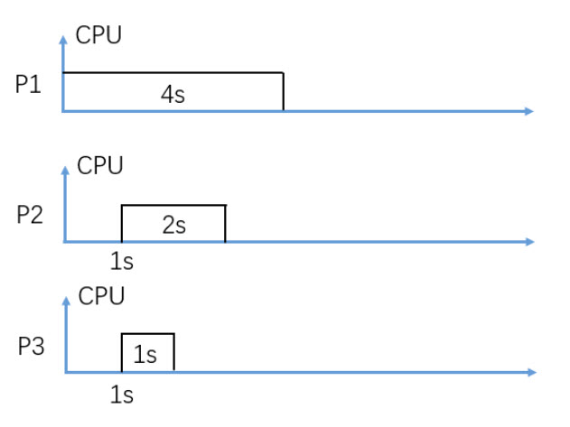 <p>In figure 3, consider <strong>Preemptive SJF (SRTF)</strong> CPU scheduling, what is the average response time in seconds?</p><p>Round to two decimal digits, e.g. 3.14</p>