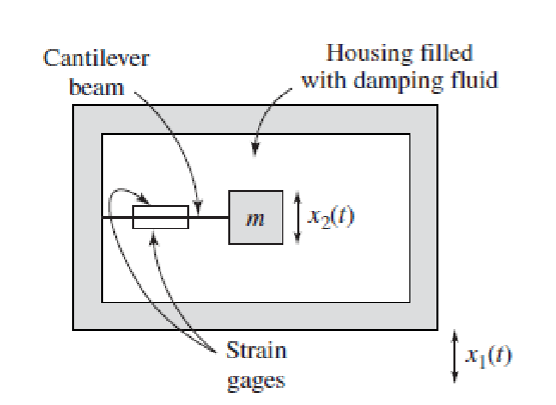 <p>The mass suspended by a spring in a casing will move due to inertia when the apparatus is accelerated. The movement of the mass relative to the casing will cause strain in a connected material which can be measured as a change in resistance.</p>