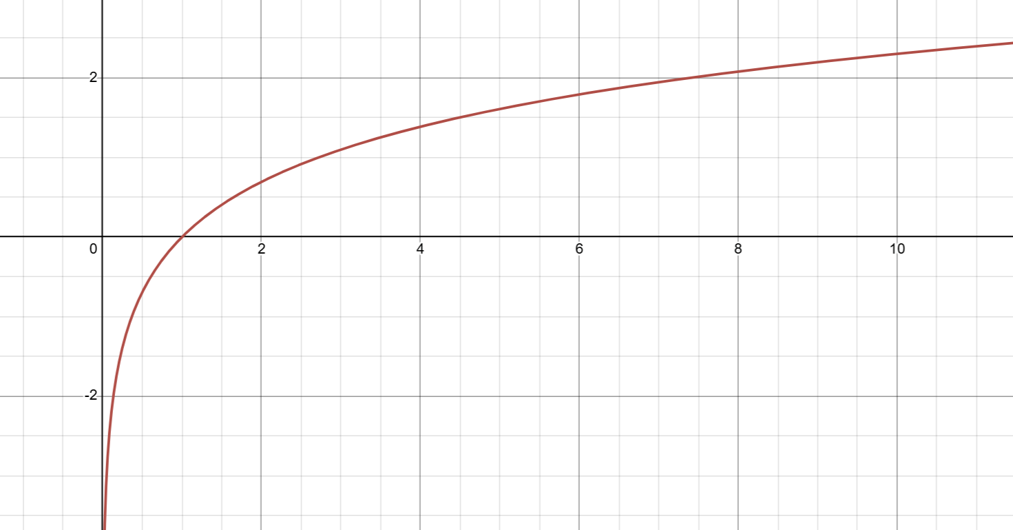 <p>y=lnx OR y=log<span>ₑx</span></p>