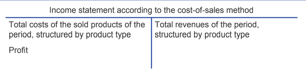 <ul><li><p>comparison of costs & revenue on a product level, not category level</p></li><li><p>application of product costing → unit costs</p></li><li><p>total costs include manufacturing costs, and administrative, selling and shipping costs</p></li><li><p>more prevalent internationally, especially large companies</p></li></ul><p></p>