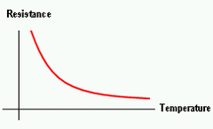 <p>A temperature dependent component, whose resistance increases as its temperature decreases.</p>