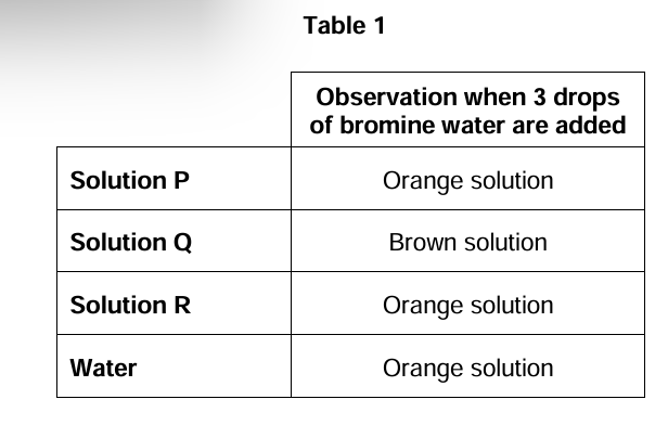 <p>A student does a series of reactions with aqueous solutions of some potassium halides (<strong>P</strong>, <strong>Q </strong>and <strong>R</strong>) of equal concentration. Each solution contains a different halide ion (chloride, bromide or iodide). The student adds 3 drops of bromine water to 3 drops of each aqueous solution of potassium halide. The student also adds 3 drops of the bromine water to 3 drops of water. Table 1 shows the student’s observations.</p><p>Explain, in terms of oxidising ability, why the observations from these reactions do not allow the student to identify the halide ion present in P and the halide ion present in R. (2) </p>