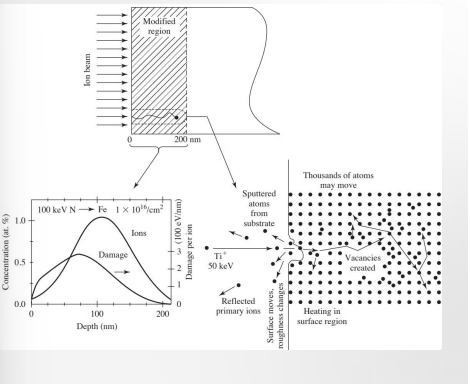 <p>Accelerated high-energy ions directed at the surface. Used for METALS and CERAMICS. Ions penetrate INTO the surface.</p><p>Results: Vacancies and interstitials are formed. Atoms are ejected. Crystal structure changes.</p><p>Chat: In this method, ions (charged atoms) are accelerated to very high velocities using an electric field and fired directly at the surface of a material. <strong>Penetration:</strong> Unlike plasma treatment, which mostly affects the very top layer of atoms, these high-energy ions physically blast their way into the substrate, typically reaching depths of <strong>10 to 1000 nanometers</strong>. <strong>Collision Cascade:</strong> As shown in the "Thousands of atoms may move" part of your diagram, a single incoming ion can displace hundreds of substrate atoms, creating a "collision cascade." <strong>Vacancies &amp; Interstitials:</strong> Ions knock atoms out of their regular spots in the crystal lattice (creating <strong>vacancies</strong>) and wedge themselves into the gaps (becoming <strong>interstitials</strong>). <strong>Sputtering:</strong> Some atoms from the original substrate are actually ejected (sputtered) OFF the surface entirely. <strong>Crystal Structure Changes:</strong> The heavy bombardment can turn a crystalline surface into an <strong>amorphous</strong> (glass-like) layer. </p><p></p><p>Ion beam implantation is a technique in which<strong> accelerated high-energy ions are directed at the surface of a biomaterial.</strong> As the ions interact with the material surface, they generate cascades of vacancies and interstitials, with atoms being displaced multiple times before coming to rest in new positions. In some cases, atoms may also be sputtered from the surface due to the high energy of the incoming ions. These structural changes can increase overall surface roughness, enhancing protein adsorption.</p><p></p>