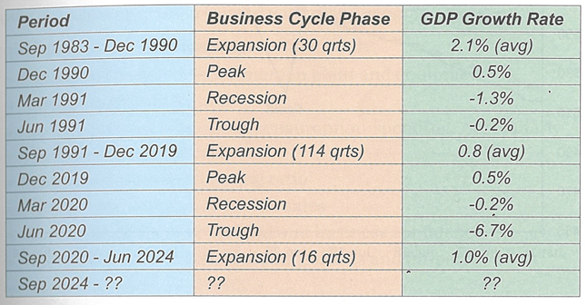 <p><span style="line-height: 115%;">. The table highlights the different business cycle phases for the Australian economy since September 1983</span></p><p class="MsoNormal"><span style="line-height: 115%;">. In this period, there were two recessions totaling four quarters, and there were three expansion periods totaling 160 quarters (shown in the table up until June 2024 – has been in expansion since as well)</span></p>