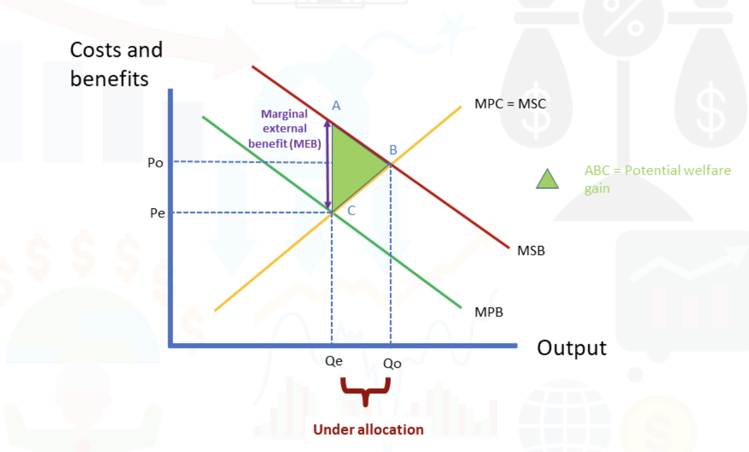 <p>When an individual's consumption of a good or service provides an unintended <strong>benefit</strong> to a third party (society)</p>
