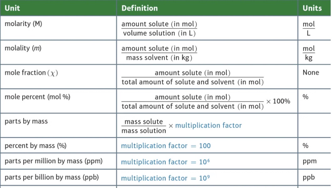 <p><span>Common ways of reporting solution concentration include molarity, molality, parts by mass, parts by volume, mole fraction, and mole percent.</span></p>