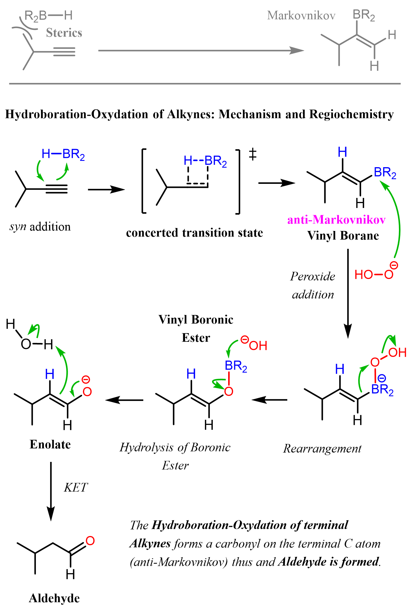 <p>Reagents: 1. BH3, THF 2. NaOH, H2O2, H2O</p><p>Product: Alkyne —> Aldehyde</p>