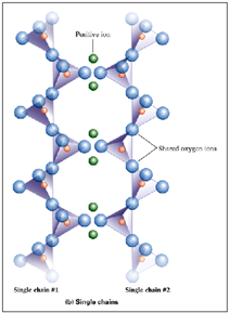 <p>Each Si-tetrahedron shares 2 corner O with other tetrahedra. Forms single chains. Linked to other chains via large cations (weak ionic bonds). Si:O is 3! Includes pyroxenes</p>