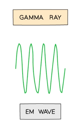 <ul><li><p>Charge: none</p></li><li><p>Type: electromagnetic wave</p></li><li><p>Size and speed: short wavelength, high energy, no mass and no charge</p></li><li><p>Ionising ability: lowly ionising</p></li><li><p>Penetrating power: highly penetrating (stopped by several centimeters of lead)</p></li><li><p>Deflection: not deflected by electric and magnetic fields</p></li></ul><p></p>