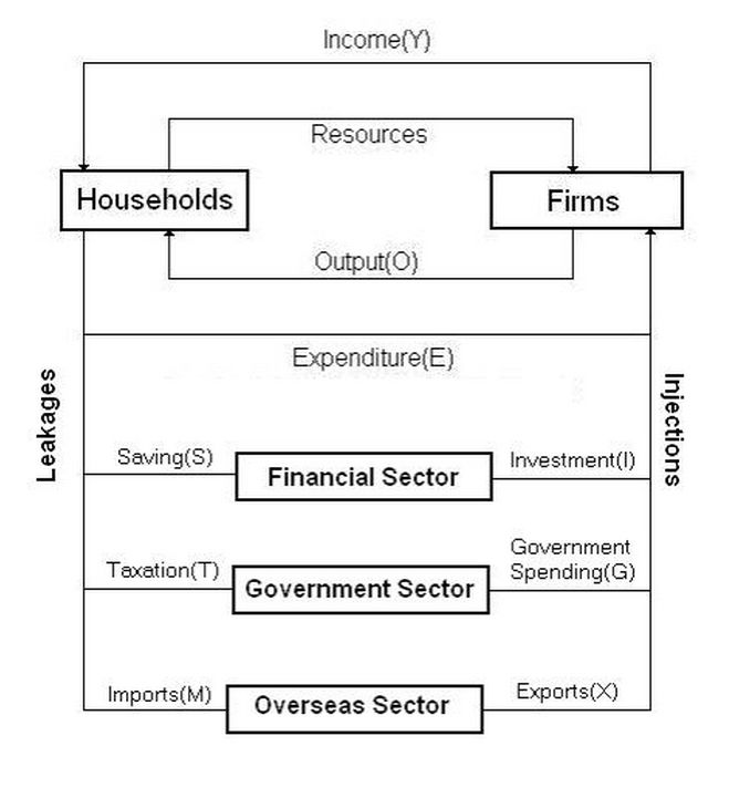 <p>It shows how money, income, and spending move around an economy between five sectors</p><ul><li><p>Households</p></li><li><p>Firms</p></li><li><p>Financial sector</p></li><li><p>Government sector </p></li><li><p>Overseas sector</p></li></ul><p></p>