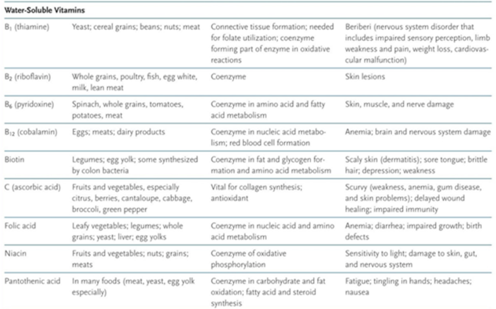 <p>Thiamine (B1)<br>Riboflavin (B2)<br>Pyridoxine (B6)<br>Cobalamin (B12)<br>Biotin<br>C (Ascorbic acid)</p><p>Folic Acid<br>Niacin<br>Pantothenic Acid</p>
