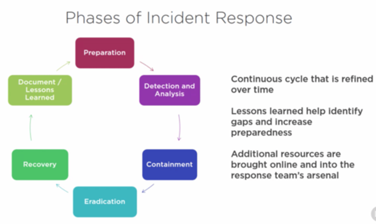 <p>1: Preparation</p><p>2: Identification (detection and analysis)</p><p>3: Containment, Eradication, and recovery</p><p>4: Post-incident analysis (Lessons learned)</p>