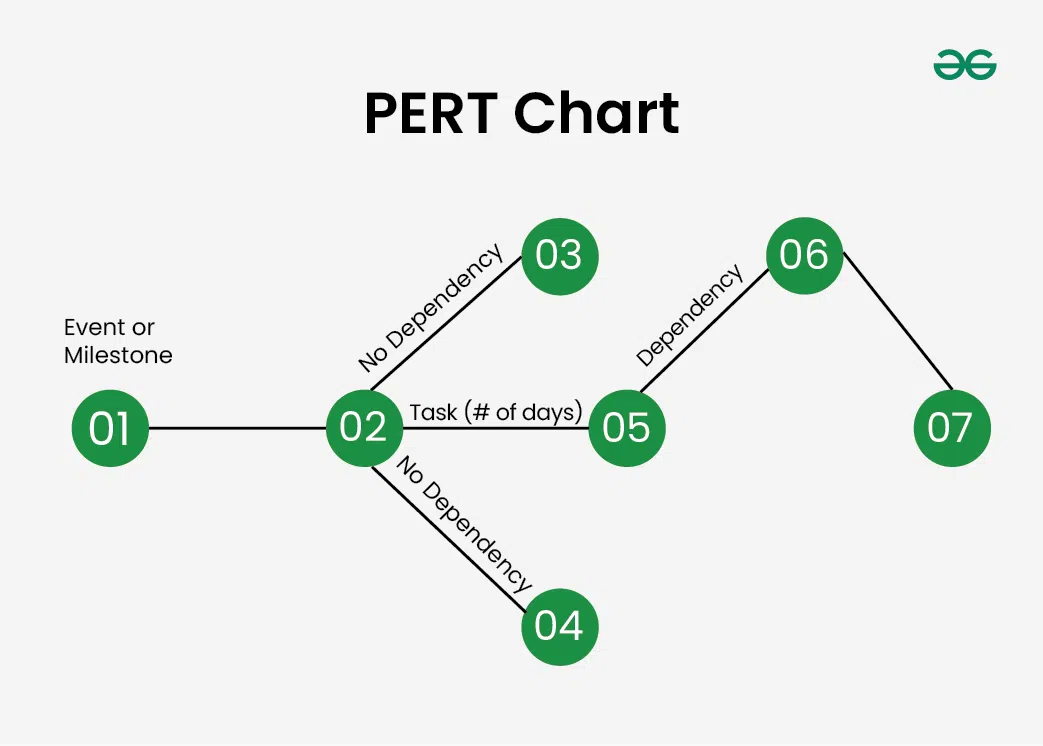 <p><span>A program evaluation review technique (PERT) chart is a </span>project management<span> tool that allows users to map out a project's timeline and itemize individual tasks.</span></p><p><span>A PERT chart uses&nbsp;circles or rectangles (called nodes) to represent project events or milestones. These nodes are linked by vectors, or lines, that represent various tasks and their dependencies. </span></p>
