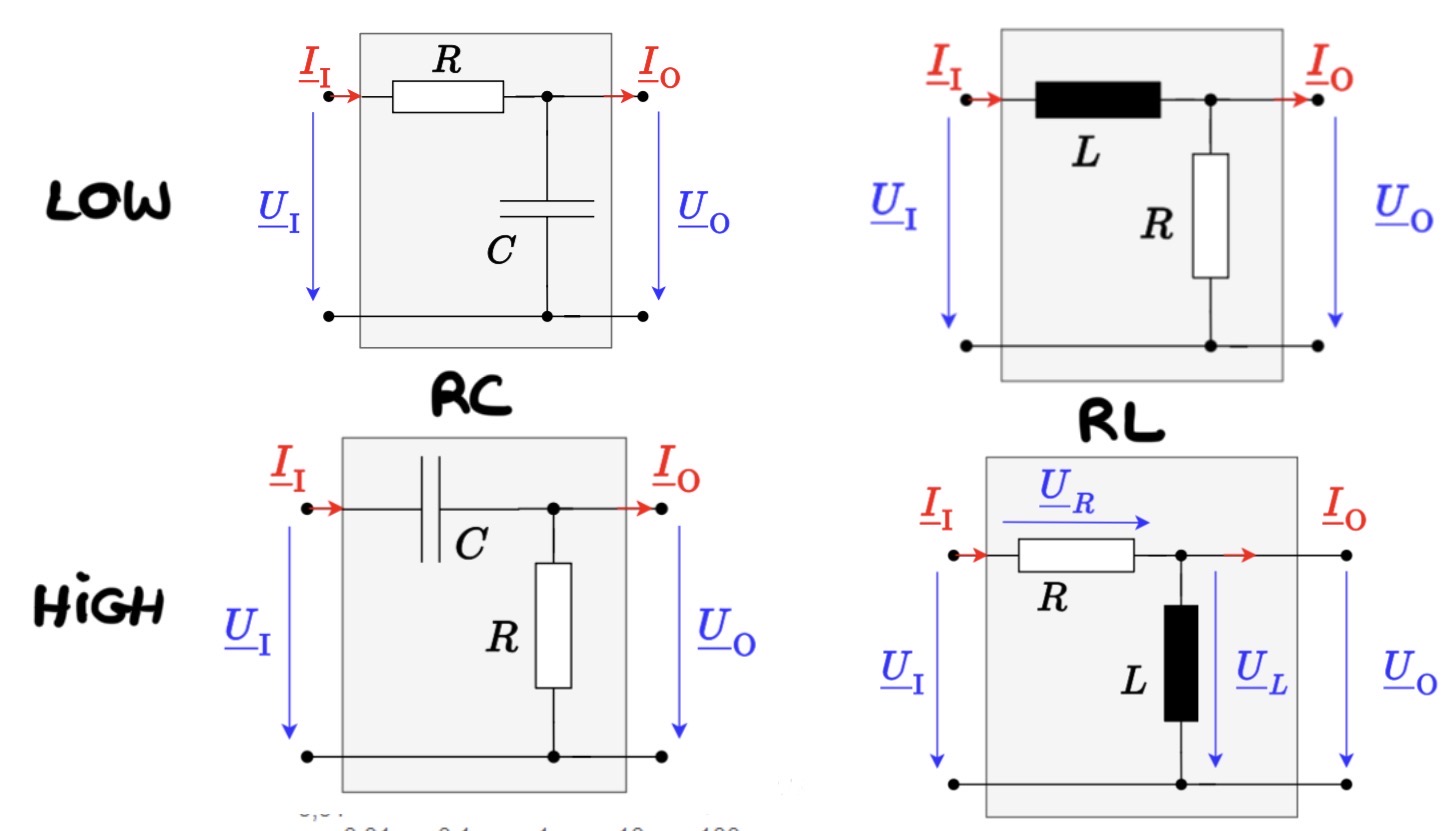 <p>High pass :</p><ul><li><p>RL series with output at the inductor</p></li><li><p>RC series with output at the resistor</p></li></ul><p>Low pass :</p><ul><li><p>RL series with output at the resistor</p></li><li><p>RC series with output at the capacitor</p></li></ul><p></p><p>Note: when capacitor (H = haut/high) is standing/ when inductor (L = low or B = bas) is laying</p><p></p>