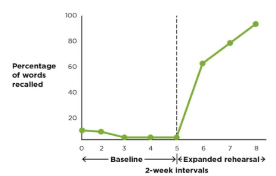 <p>a single-case study in which a practitioner or researcher observes behavior for an extended baseline period before beginning a treatment or other intervention </p><ul><li><p>stable baseline before treatment to rule out other possibilities  </p></li></ul><p></p><p><strong><em><u>Example</u></em></strong>: measuring a student's reading accuracy for five days until it is consistent (establishing a baseline), then introducing a new tutoring method (intervention). </p><p></p>
