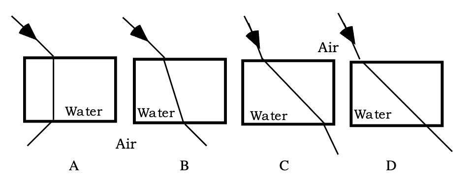<p><span>Which one of the following drawings demonstrates the "Laws of Refraction" for the indicated situation?</span></p>