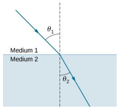 <p>It passes into the next material and can refract if it is a change in medium or at an angle</p>