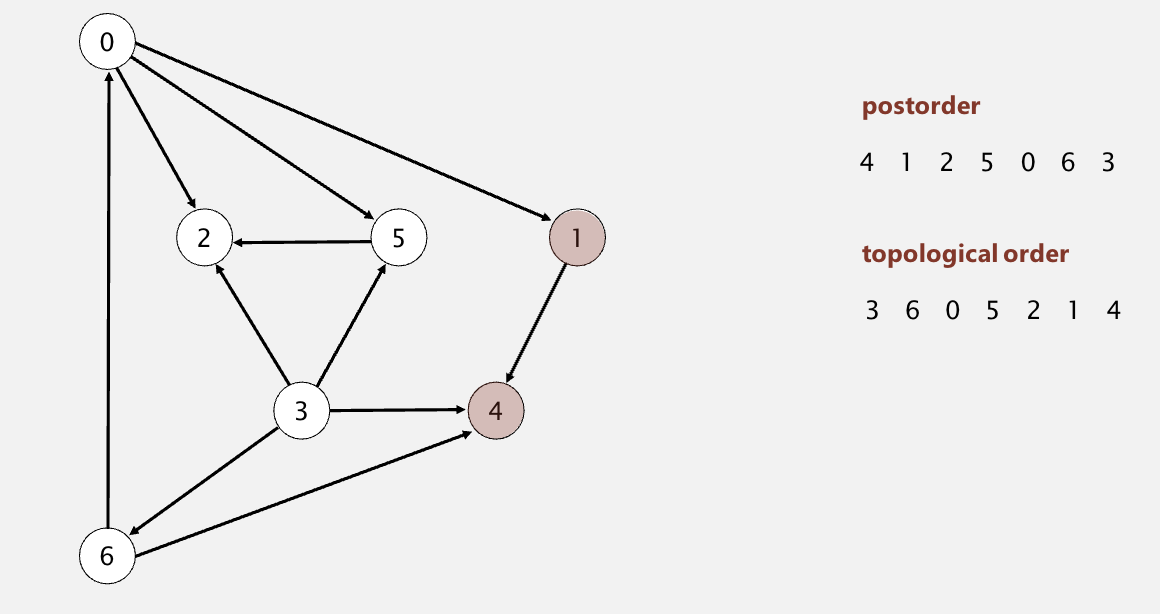 <p>1) Start with DFS</p><p>2) Move to an unvisited neighbor until there is a node that has no unvisited neighbors left</p><p>3) Push that node onto the stack</p><p>4) Go back to previous node and se eif it has other unvisited neighbors. If not, push it onto the stack</p><p></p><p>Once every node is visited, reverse postorder is simply the elements as you pop them off the Stack</p>