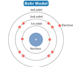 <p>Most of the atom is empty space so most alphas pass straight through</p><p>But most of the mass is concentrated in the nucleus with a Positive charge which repels the positive alphas</p>