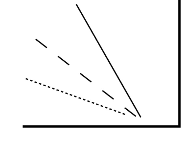 <p>It’s when the air parcel is warmer than the surrounding air (dashed line is DALR, straight is SDLR, dotted is ELR)</p>