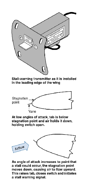<p><span style="background-color: transparent;">As the <strong>angle of attack</strong> increases toward a stall, the airflow changes and pushes the <strong>vane (tab)</strong> upward. When the <strong>vane (tab)</strong> moves up, it triggers the <strong>stall warning</strong></span></p>