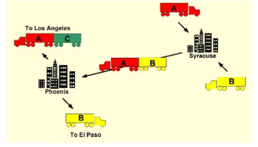 <p>The sole purpose of the warehouse (the hub) is sorting goods to consolidation areas, where each area is designed for shipment to a specific location</p><ul><li><p>hubs are located near the geographic center of the region that are serving to minimize the travel distance</p></li></ul><p></p>
