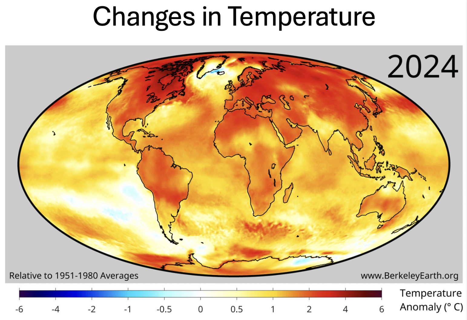 <p>- Artic &amp; Antarctic warm faster than global abg as planet heats up</p><ul><li><p>solar radiation reflects off sea ice, but as it mets deep ocean absorbs heat &amp; increases temp</p></li></ul><p></p>