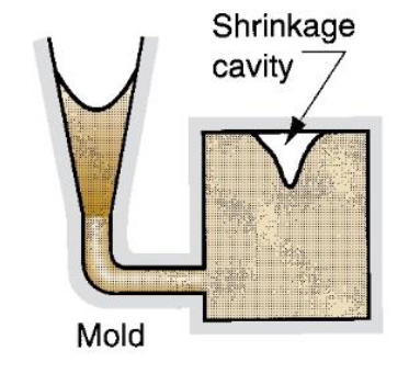 <p>Depression / internal void near surface caused by solidification shrinkage that restricts amount of molten metal available in last region to freeze (needs better riser design)</p><p>(general defect)</p>