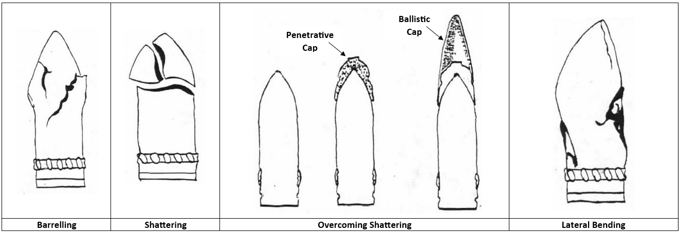 <ul><li><p><span style="background-color: transparent;"><strong>Barrelling</strong></span></p><ul><li><p><span style="background-color: transparent;">Nose is made of insufficiently toughened or hardened metal</span></p></li><li><p><span style="background-color: transparent;">Tendency to compress and bulge outwards upon impact</span></p></li><li><p><span style="background-color: transparent;"><strong>Solution</strong>: regulate hardness gradient along it, decreasing tip to base</span></p></li></ul></li><li><p><span style="background-color: transparent;"><strong>Shatter</strong></span></p><ul><li><p><span style="background-color: transparent;">Rapid rise in tensile stress along the circ (tip) of the shot</span></p></li><li><p><span style="background-color: transparent;"><strong>Solution</strong>: A penetrative cap fitted over the nose of the shot. It is a soft material which bends on impact to align the shot.&nbsp;</span></p></li></ul></li><li><p><span style="background-color: transparent;"><strong>Lateral bending</strong></span></p><ul><li><p><span style="background-color: transparent;">If the shot begins to penetrate along the line of its impact at a high angle (20 to 30 degrees), it is subjected to severe lateral stress</span></p></li></ul></li></ul><p><span style="background-color: transparent;"><strong>Solution: </strong>Can be reduced by fitting a toughened steel sheath over its rear end</span></p>