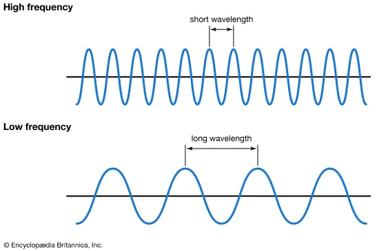 <p>how often a repeating even takes place. It is the number of waves occurring per unit of time </p>