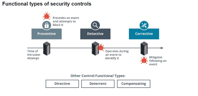 <p>Preventative, detective, and corrective</p>