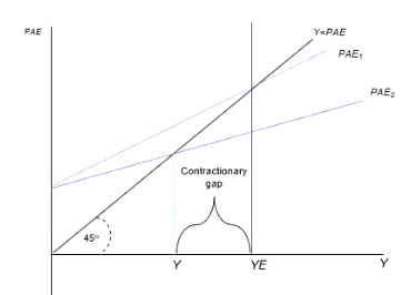 <ul><li><p>what the government would do to return it to that level is to <strong>lower the amount of taxes or increase transfer payments</strong></p></li></ul><p></p><ul><li><p>Lower taxes makes it so the slope of the PAE curve changes so that it becomes more steep and it intercepts at the point where PAE is 4 800 instead of 4 750.</p></li></ul><p></p><p>the reason it becmoes more steep is that lowers level of taxes means that there is more disposeable income, which then means that consumption will increase. This will therefore cause the PAE to be more steep.</p><p></p>