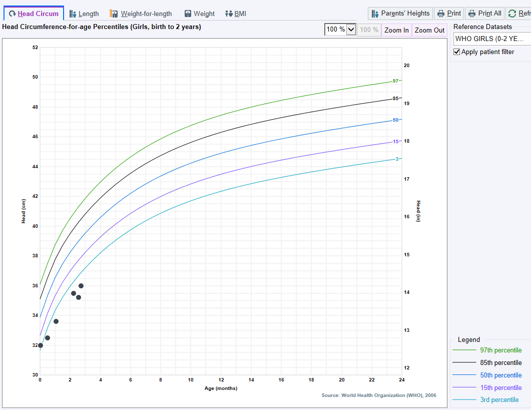 <p>What is the following growth chart showing?</p><p>a) Normocehalic head</p><p>b) Small body habitu</p><p>c) Short stature</p><p>d) Microcephalic head</p>